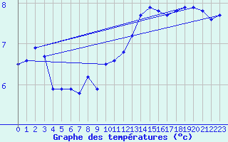 Courbe de tempratures pour Cap Gris-Nez (62)