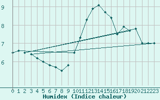 Courbe de l'humidex pour Paris - Montsouris (75)