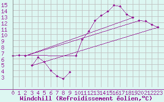 Courbe du refroidissement olien pour Bordeaux (33)