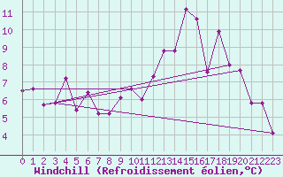 Courbe du refroidissement olien pour Ambrieu (01)