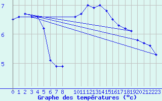 Courbe de tempratures pour Wiesenburg