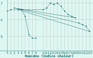 Courbe de l'humidex pour Wiesenburg