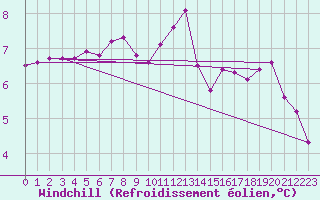 Courbe du refroidissement olien pour Tauxigny (37)