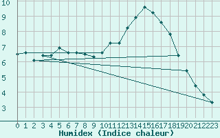 Courbe de l'humidex pour Corsept (44)