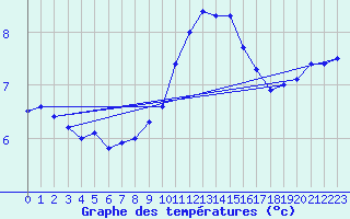 Courbe de tempratures pour Assesse (Be)