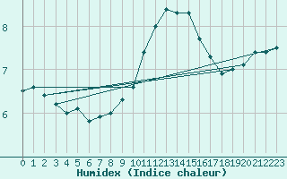 Courbe de l'humidex pour Assesse (Be)