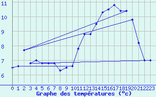 Courbe de tempratures pour L