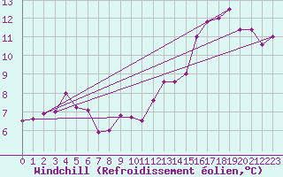 Courbe du refroidissement olien pour Vichy (03)