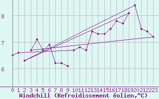 Courbe du refroidissement olien pour Lough Fea
