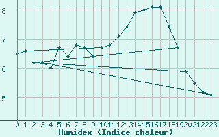 Courbe de l'humidex pour Cap de la Hve (76)