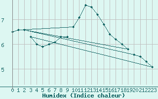 Courbe de l'humidex pour Singen