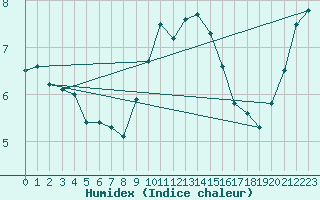 Courbe de l'humidex pour Wangerland-Hooksiel