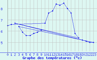 Courbe de tempratures pour Nottingham Weather Centre