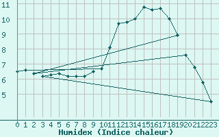 Courbe de l'humidex pour Guret (23)