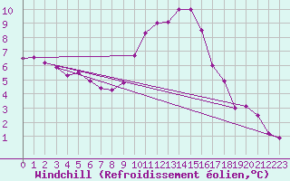 Courbe du refroidissement olien pour Saint-Maximin-la-Sainte-Baume (83)