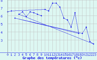 Courbe de tempratures pour Emden-Koenigspolder