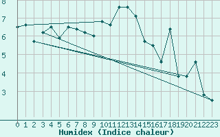 Courbe de l'humidex pour Emden-Koenigspolder