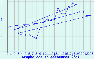 Courbe de tempratures pour Locarno (Sw)