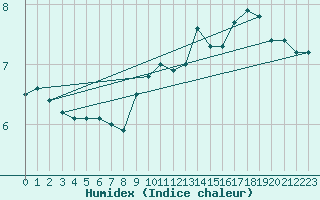 Courbe de l'humidex pour Locarno (Sw)