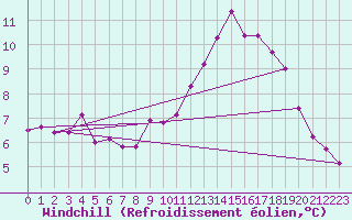 Courbe du refroidissement olien pour Bordeaux (33)