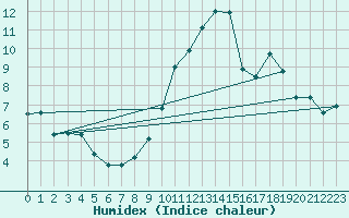 Courbe de l'humidex pour Mende - Chabrits (48)