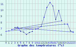 Courbe de tempratures pour Ambrieu (01)