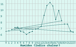 Courbe de l'humidex pour Ambrieu (01)