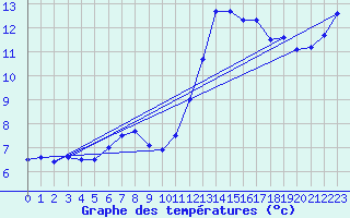 Courbe de tempratures pour Orly (91)