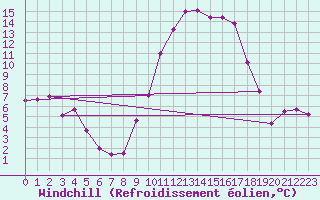 Courbe du refroidissement olien pour Aranjuez