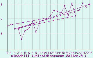 Courbe du refroidissement olien pour Ile de Batz (29)