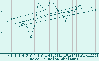 Courbe de l'humidex pour Monte Terminillo