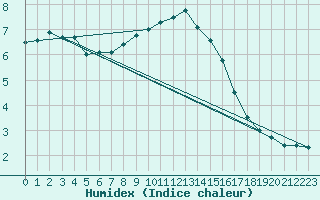 Courbe de l'humidex pour Fuerstenzell