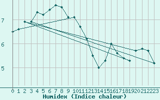 Courbe de l'humidex pour Le Havre - Octeville (76)