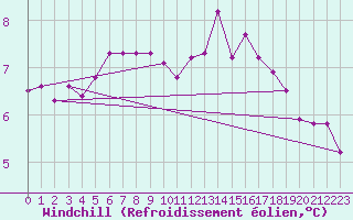 Courbe du refroidissement olien pour Nris-les-Bains (03)