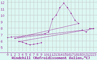 Courbe du refroidissement olien pour Remich (Lu)