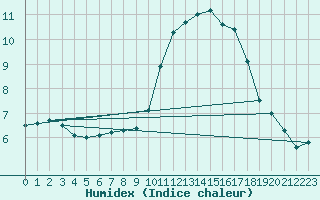 Courbe de l'humidex pour Pontorson (50)