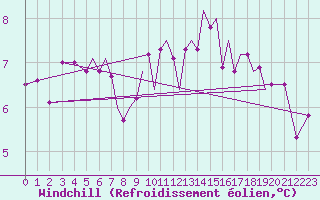 Courbe du refroidissement olien pour Hawarden