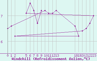 Courbe du refroidissement olien pour Buzenol (Be)