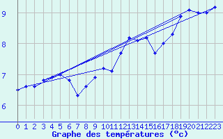Courbe de tempratures pour Herstmonceux (UK)