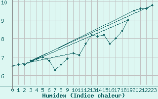 Courbe de l'humidex pour Herstmonceux (UK)