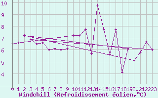Courbe du refroidissement olien pour Paray-le-Monial - St-Yan (71)
