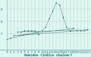 Courbe de l'humidex pour Woluwe-Saint-Pierre (Be)