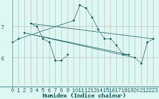 Courbe de l'humidex pour Gruenow