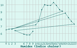 Courbe de l'humidex pour Hestrud (59)