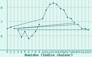 Courbe de l'humidex pour Grossenzersdorf