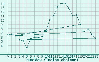 Courbe de l'humidex pour Anvers (Be)