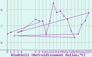 Courbe du refroidissement olien pour Guret (23)