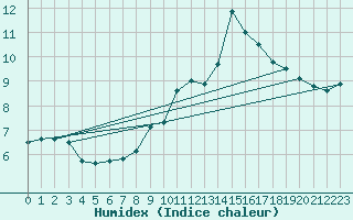 Courbe de l'humidex pour Gourdon (46)