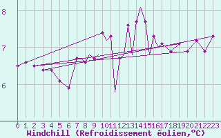 Courbe du refroidissement olien pour Scilly - Saint Mary