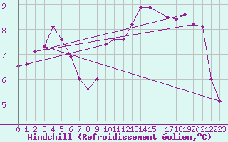 Courbe du refroidissement olien pour Ble / Mulhouse (68)